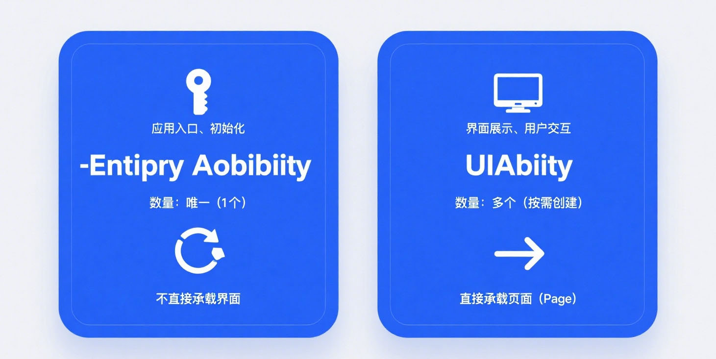 在鸿蒙中 entryAbility 与 UIability 的区别